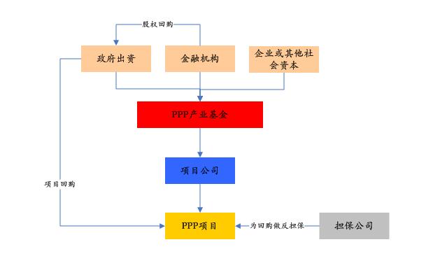 PPP基金火爆，投資人如何安全著陸、穩(wěn)定退出？