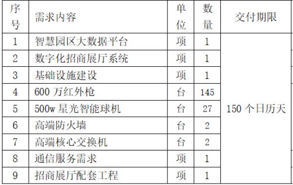 中國聯(lián)通：1790萬元中標廣東揭東經(jīng)濟技術開發(fā)區(qū) 5G+智慧園區(qū) 項目！